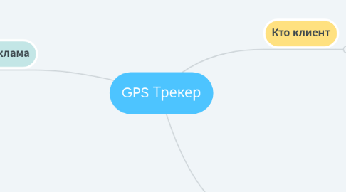 Mind Map: GPS Трекер