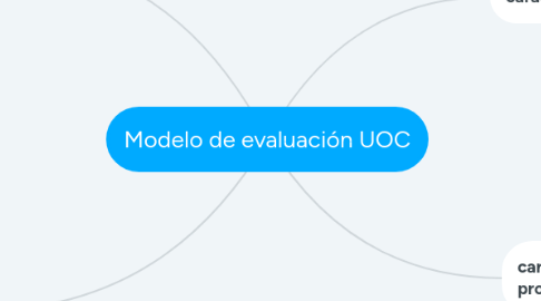 Mind Map: Modelo de evaluación UOC