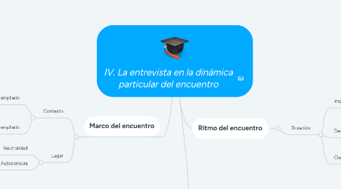 Mind Map: IV. La entrevista en la dinámica particular del encuentro