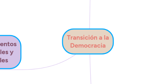 Mind Map: Transición a la Democracia