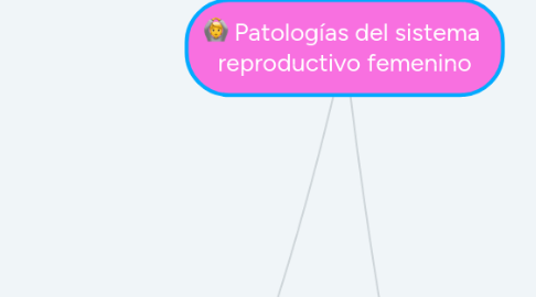 Mind Map: Patologías del sistema reproductivo femenino