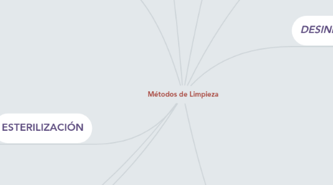 Mind Map: Métodos de Limpieza