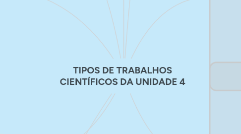 Mind Map: TIPOS DE TRABALHOS CIENTÍFICOS DA UNIDADE 4