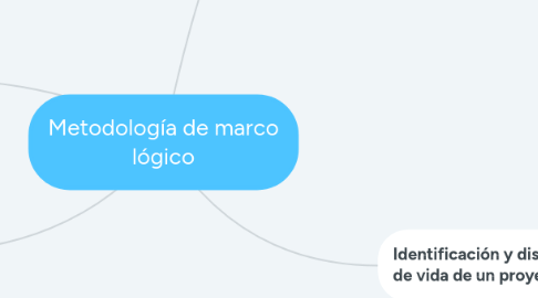 Mind Map: Metodología de marco lógico