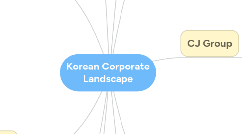 Mind Map: Korean Corporate Landscape