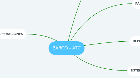 Mind Map: BARCO - ATC