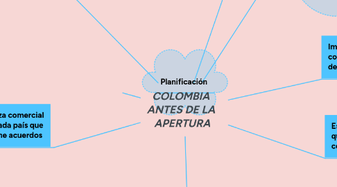 Mind Map: COLOMBIA ANTES DE LA APERTURA