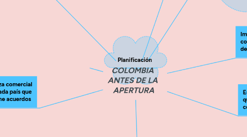 Mind Map: COLOMBIA  ANTES DE LA  APERTURA