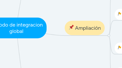 Mind Map: Método de integracion global