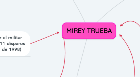 Mind Map: MIREY TRUEBA