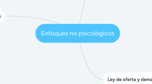 Mind Map: Enfoques no psicológicos