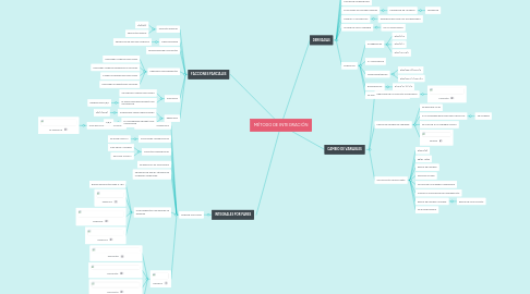 Mind Map: MÉTODO DE INTEGRACIÓN