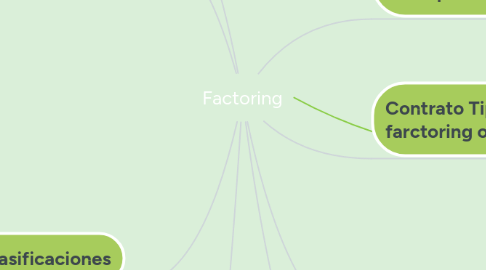 Mind Map: Factoring