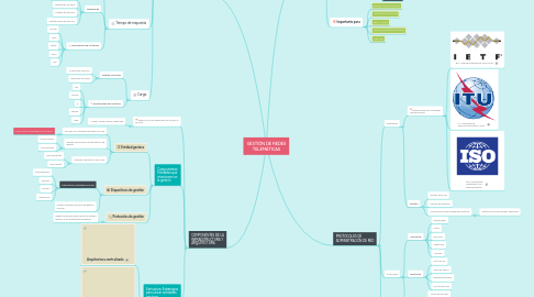 Mind Map: GESTIÓN DE REDES TELEMÁTICAS