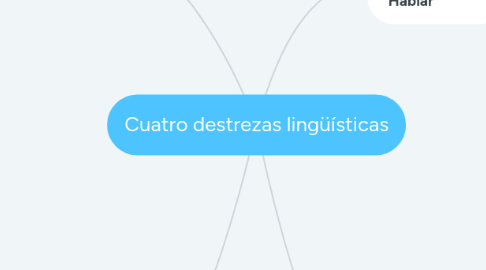 Mind Map: Cuatro destrezas lingüísticas