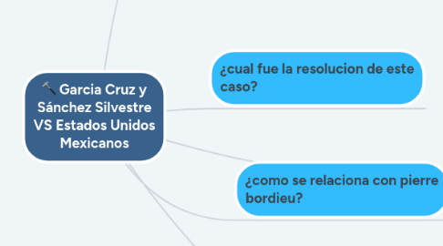 Mind Map: Garcia Cruz y Sánchez Silvestre VS Estados Unidos Mexicanos