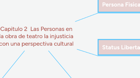 Mind Map: Capitulo 2 Las Personas en la obra de teatro la injusticia con una perspectiva cultural