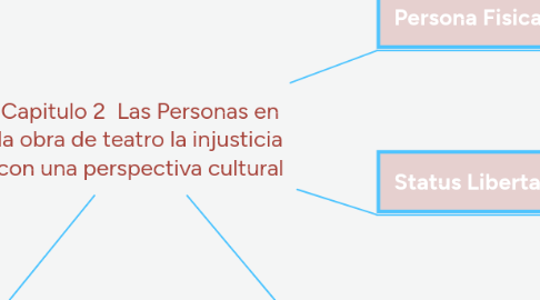 Mind Map: Capitulo 2  Las Personas en la obra de teatro la injusticia con una perspectiva cultural