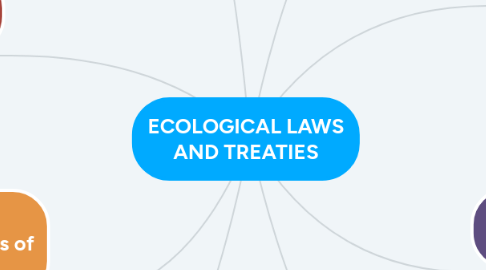 Mind Map: ECOLOGICAL LAWS AND TREATIES