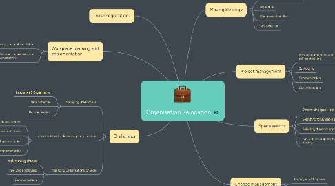 Mind Map: Organisation Relocation