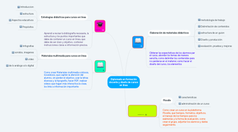 Mind Map: Diplomado en formación docente y diseño de cursos en linea