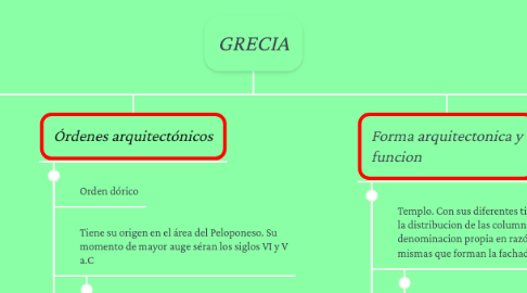 Mind Map: GRECIA