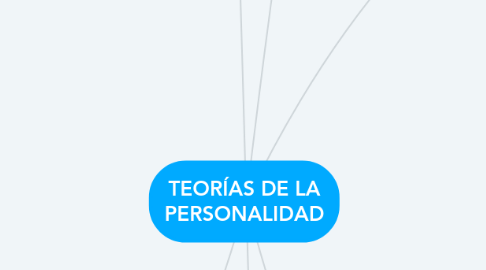 Mind Map: TEORÍAS DE LA PERSONALIDAD