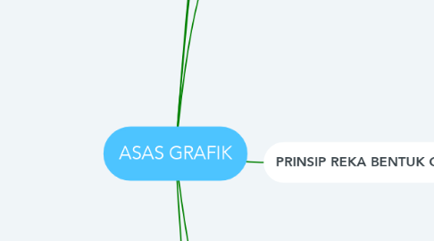 Mind Map: ASAS GRAFIK