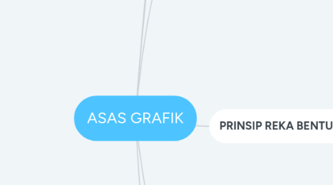 Mind Map: ASAS GRAFIK