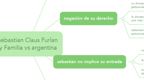 Mind Map: sebastian Claus Furlan y Familia vs argentina