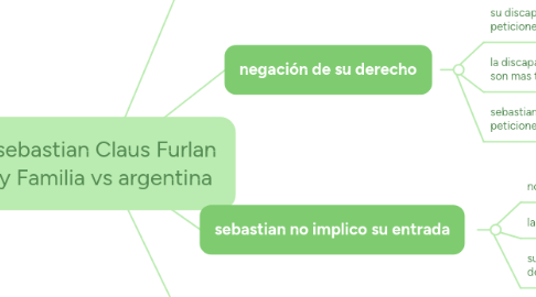 Mind Map: sebastian Claus Furlan y Familia vs argentina