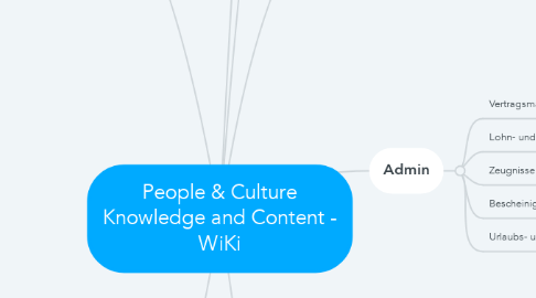 Mind Map: People & Culture Knowledge and Content - WiKi
