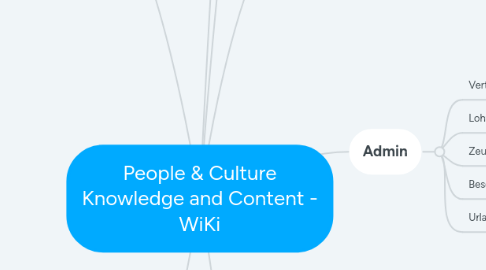 Mind Map: People & Culture Knowledge and Content - WiKi