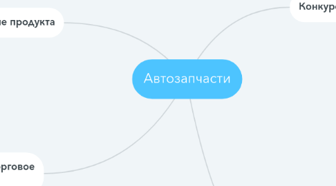 Mind Map: Автозапчасти