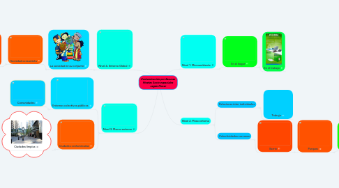 Mind Map: Contaminación por Basuras Niveles Socio espaciales según Moser
