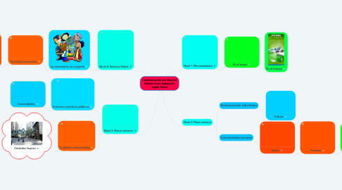 Mind Map: Contaminación por Basuras  Niveles Socio espaciales  según Moser