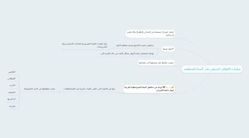 Mind Map: سلبيات الجفاف الصيفي على المياه السطحية