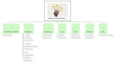 Mind Map: INTRO TO PHILOSOPHY