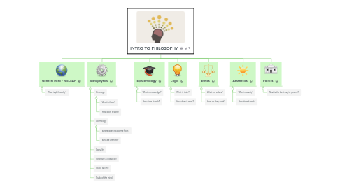 Mind Map: INTRO TO PHILOSOPHY