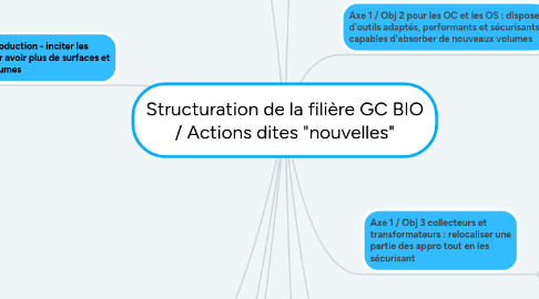 Mind Map: Structuration de la filière GC BIO / Actions dites "nouvelles"