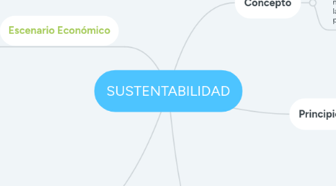 Mind Map: SUSTENTABILIDAD