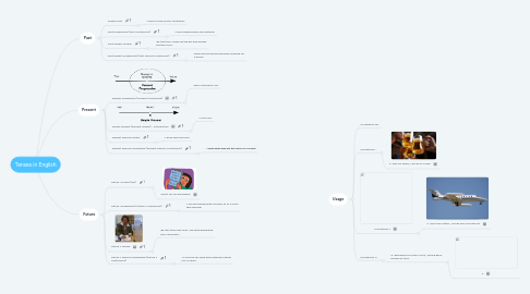 Mind Map: Tenses in English