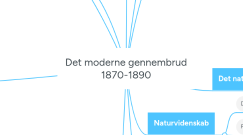 Mind Map: Det moderne gennembrud 1870-1890