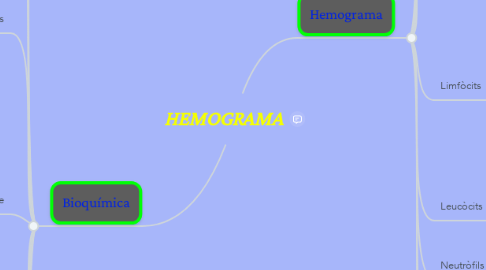 Mind Map: HEMOGRAMA