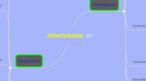 Mind Map: HEMOGRAMA