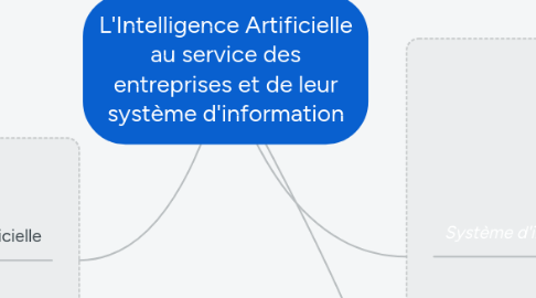 Mind Map: L'Intelligence Artificielle au service des entreprises et de leur système d'information