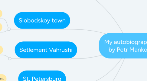 Mind Map: My autobiography, by Petr Mankov