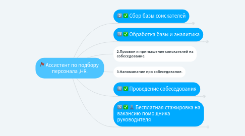 Mind Map: Ассистент по подбору  персонала ,HR.