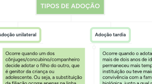 Mind Map: TIPOS DE ADOÇÃO