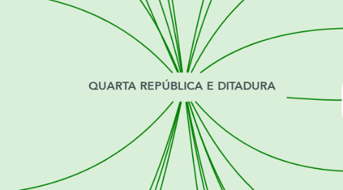 Mind Map: QUARTA REPÚBLICA E DITADURA
